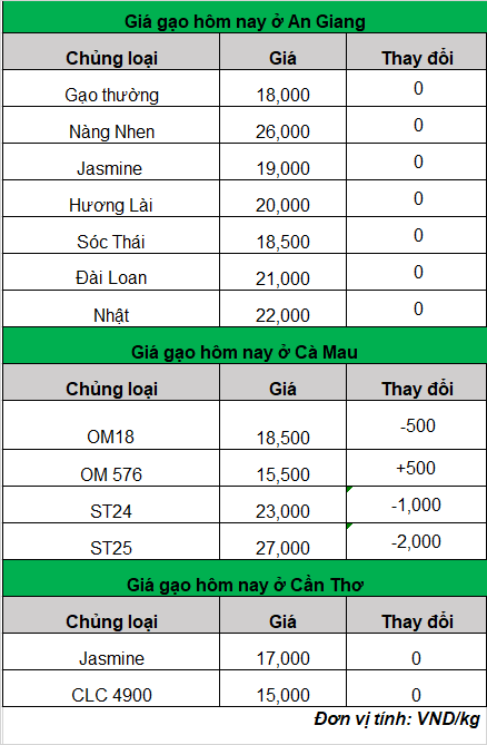 giá gạo hôm nay 28-3-2024_1711597086.png